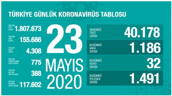 Sağlık Bakanı Koca son rakamları açıkladı